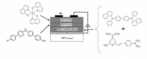 الکترولومینانس و خواص الکتریکی OLED های سفید با اندازه گیری های dc و ac